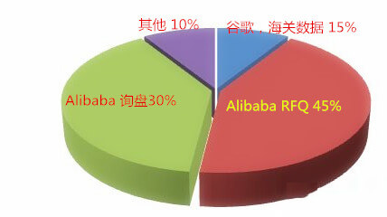 阿里國際站運營篇：阿里巴巴RFQ升四級的秘密你知道嗎？